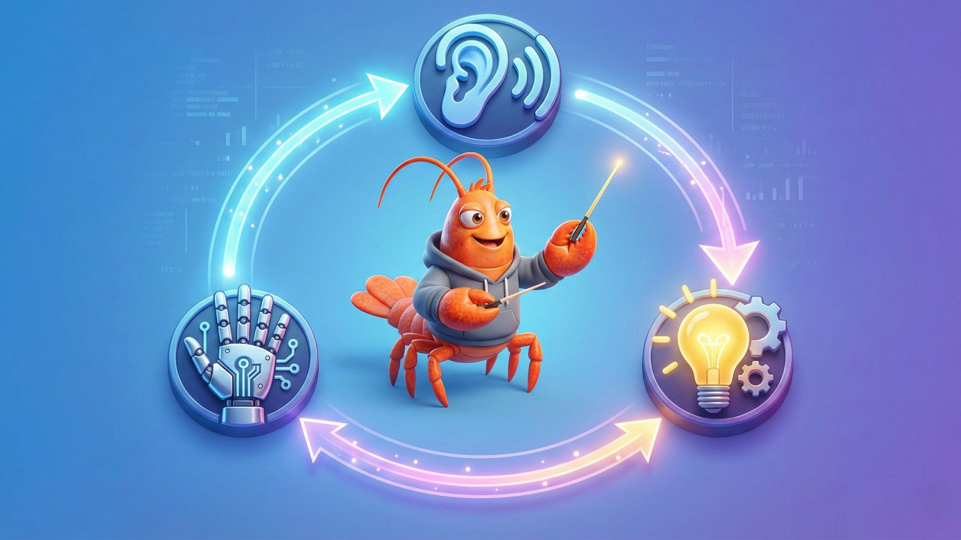 A circular diagram with icons for Listen, Think, and Act, with an orange lobster in the center conducting the flow, representing the Control Loop.