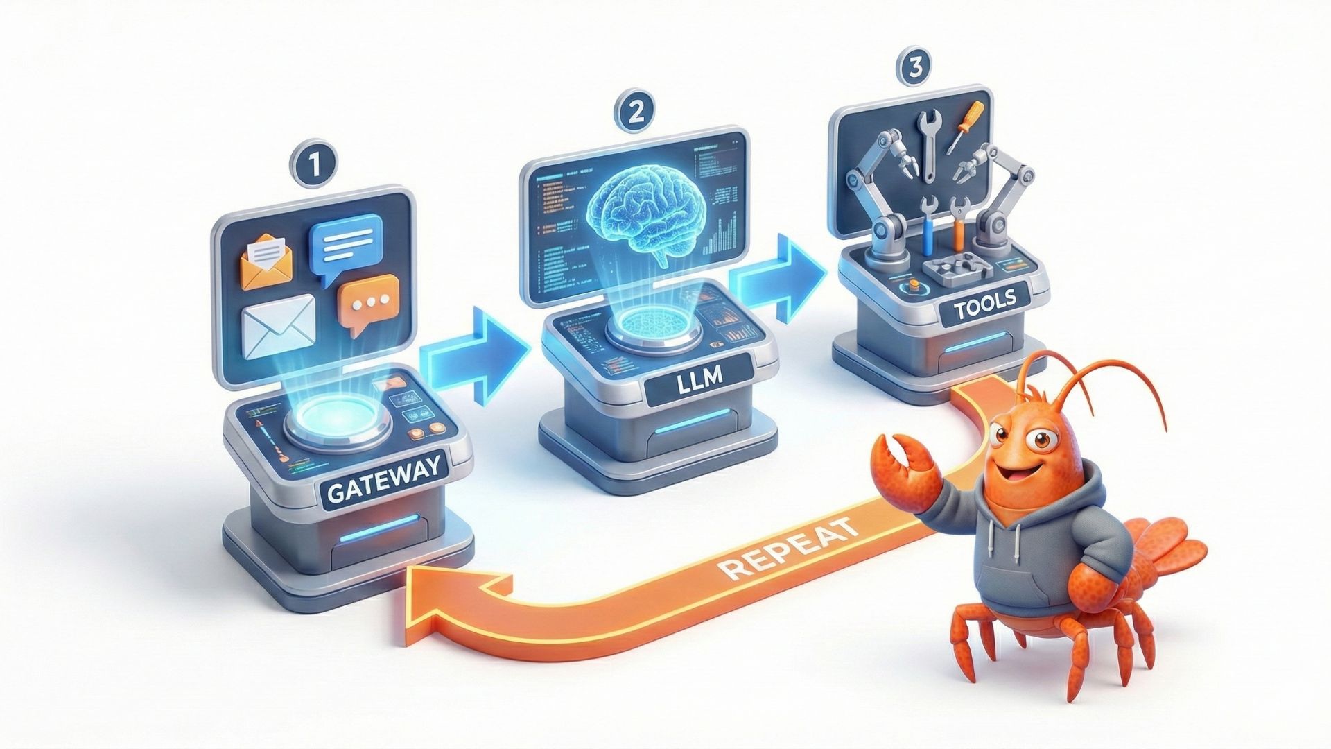 A 3D infographic flowchart showing the progression from Gateway to LLM to Tools, with a Repeat loop, presented by the orange lobster character.